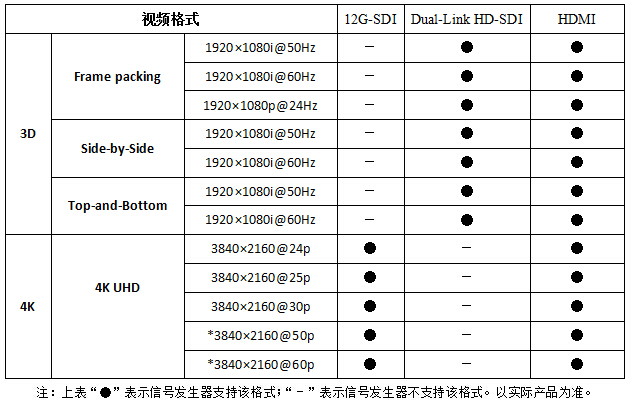 3D与4K输出功能选件：视频输出接口与视频格式对应表