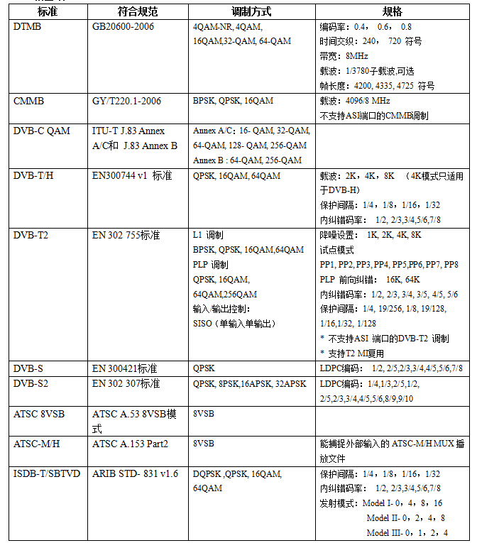 数字电视调制器选件